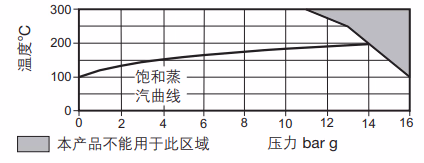 斯派莎克 Spirax Sarco S1 挡板式汽水分离器 - 压力温度工作范围